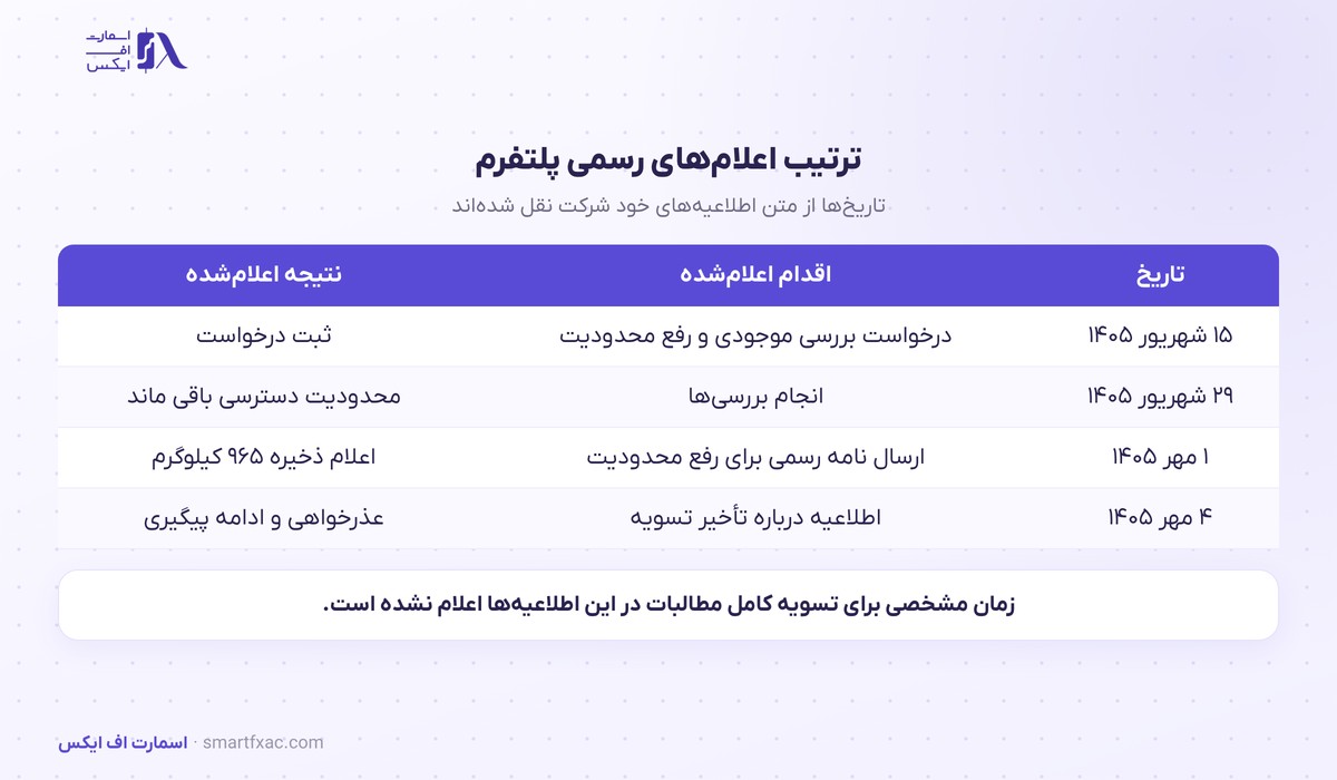 اعلام میلی گلد درباره تأخیر تسویه؛ ۹۶۵ کیلوگرم ذخیره و روند تحویل فیزیکی طلا 2 ترتیب اطلاعیههای رسمی میلی گلد درباره ذخایر و تحویل فیزیکی طلا