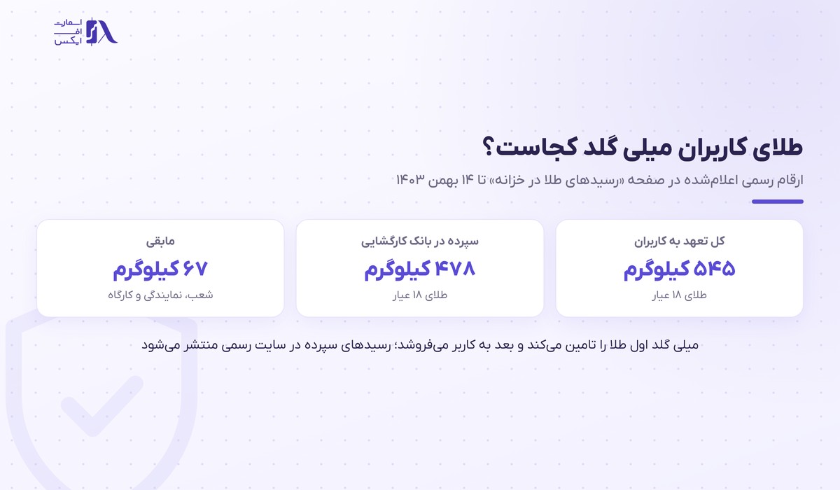 میلی گلد | (Milli Gold) 5 ارقام رسمی سپرده طلای کاربران میلی گلد نزد بانک کارگشایی