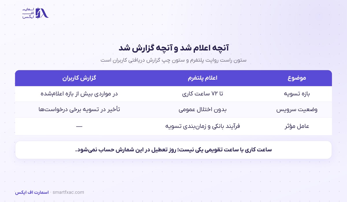 فرآیند برداشت ریالی میلی گلد؛ بازه اعلامشده تا ۷۲ ساعت کاری 2 بازه اعلامشده برداشت ریالی در میلی گلد و گزارش کاربران