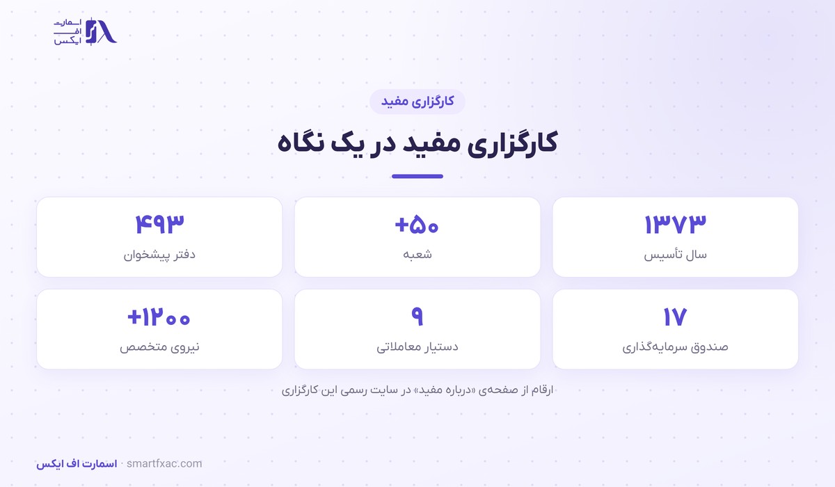 کارگزاری مفید | Mofid 1 کارگزاری مفید در یک نگاه: سال تأسیس، تعداد شعب، صندوقها و نیروی انسانی