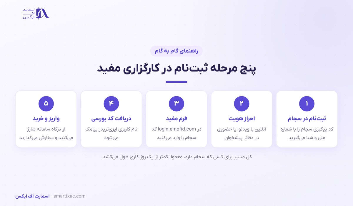 کارگزاری مفید | Mofid 5 پنج مرحله ثبتنام در کارگزاری مفید