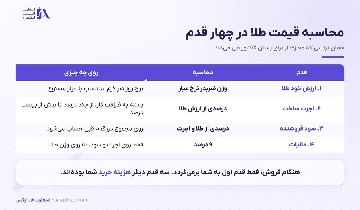 چهار قدم محاسبه قیمت طلا شامل ارزش فلز، اجرت ساخت، سود فروشنده و مالیات بر ارزش افزوده