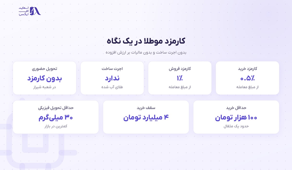 موطلا | (Motalla) 2 کارمزد خرید و فروش و حداقل معامله در موطلا
