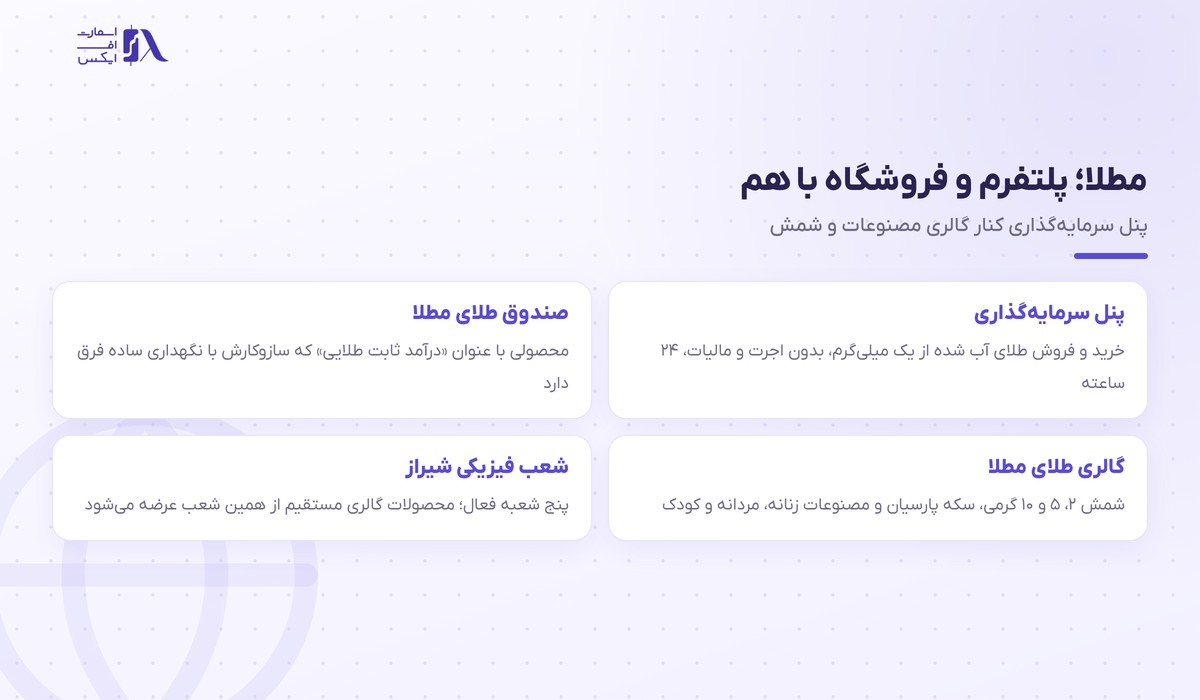 محصولات مطلا شامل پنل سرمایه‌گذاری، صندوق طلا و گالری