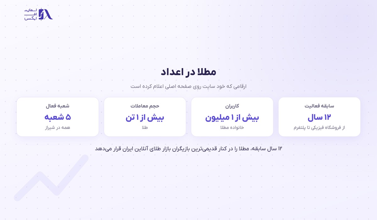 ارقام رسمی مطلا شامل سابقه، تعداد کاربر و حجم معاملات