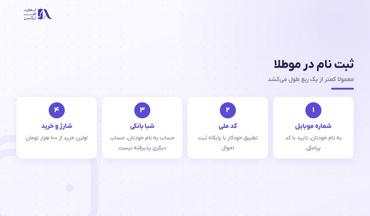 موطلا | (Motalla) 4 مراحل ثبت نام در موطلا و احراز هویت