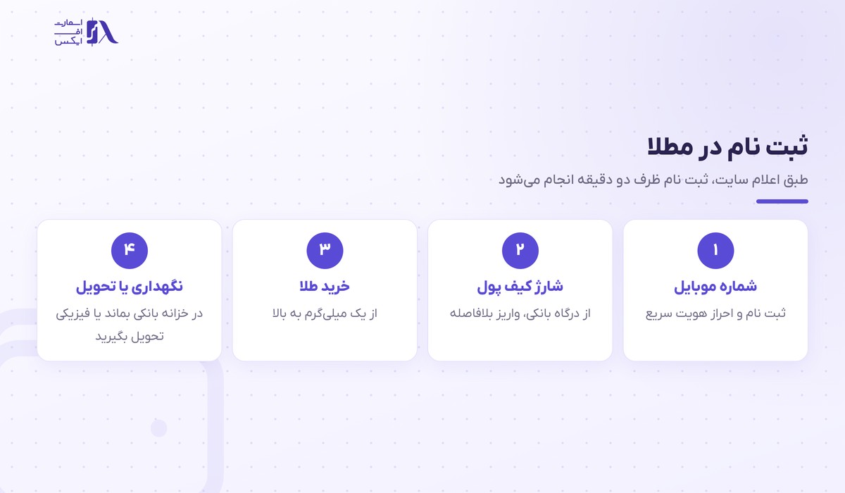 مراحل ثبت نام در مطلا و شارژ کیف پول