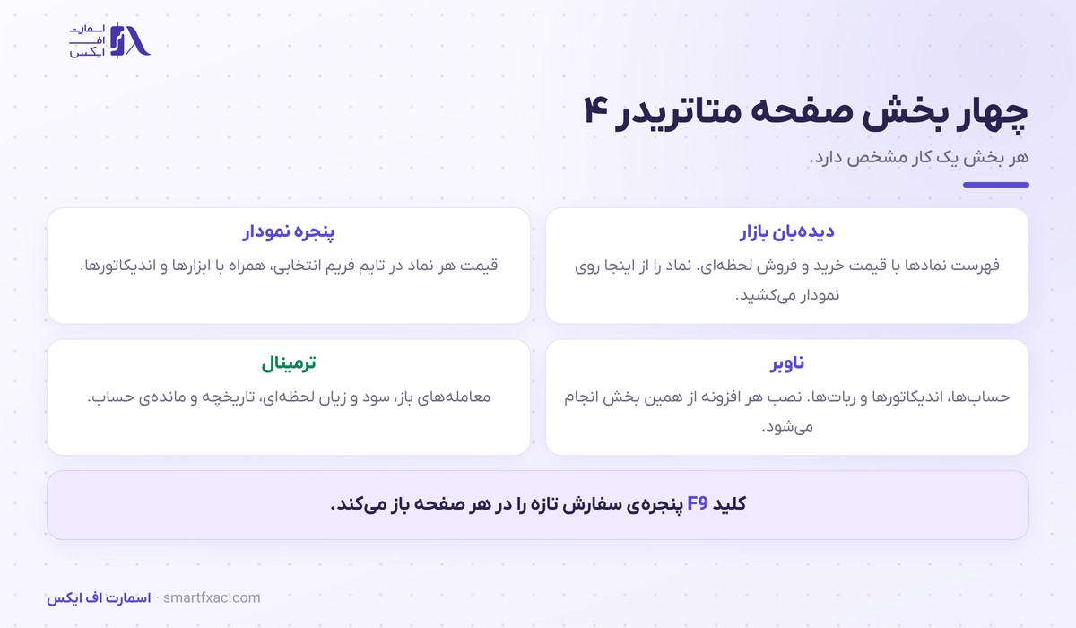 چهار بخش اصلی صفحه متاتریدر ۴ شامل دیده‌بان بازار، نمودار، ناوبر و ترمینال