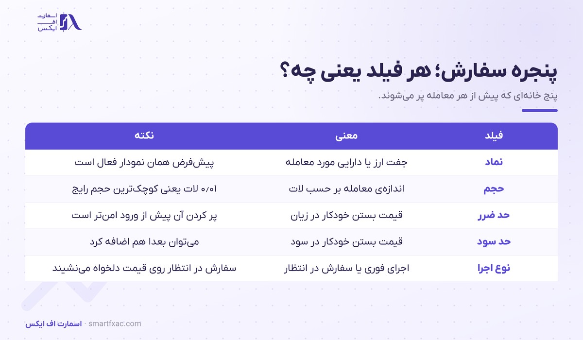 فیلدهای پنجره سفارش متاتریدر ۴ شامل حجم، حد ضرر و حد سود