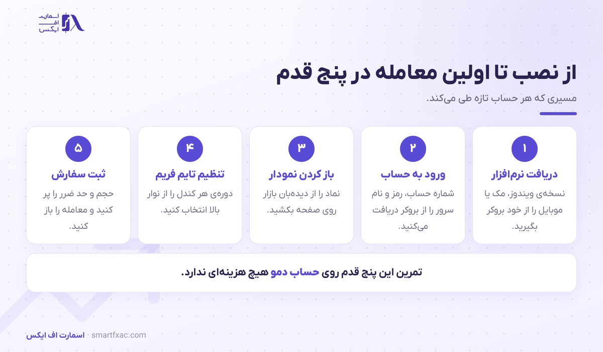 پنج قدم از نصب متاتریدر ۴ تا ثبت اولین سفارش