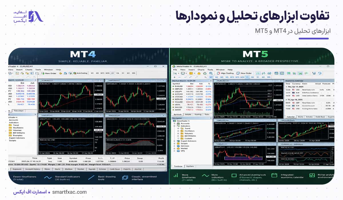 متاتریدر 4 بهتر است یا 5؟ | مقایسه 9 تفاوت مهم MT4 و MT5 4 تفاوت ابزارهای تحلیل و نمودارها
