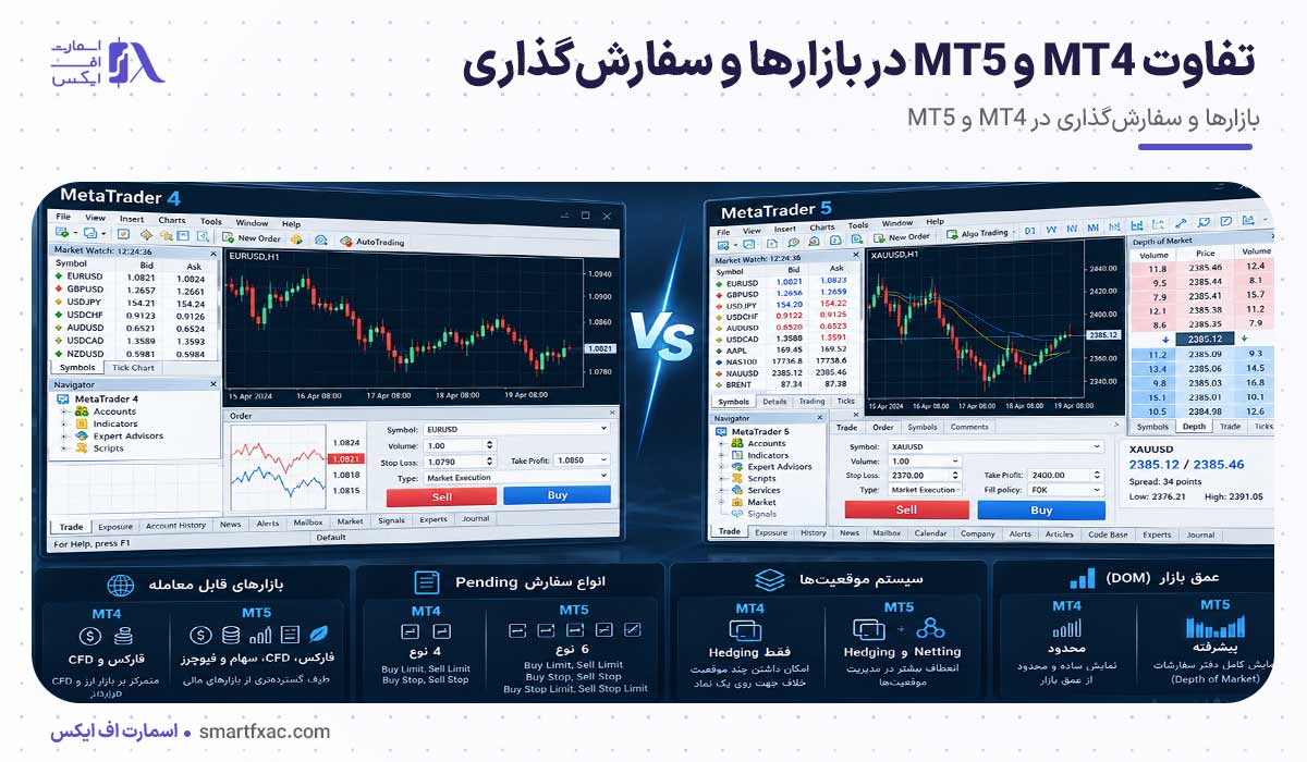 متاتریدر 4 بهتر است یا 5؟ | مقایسه 9 تفاوت مهم MT4 و MT5 3 بازارها و سفارشگذاری در MT4 و MT5