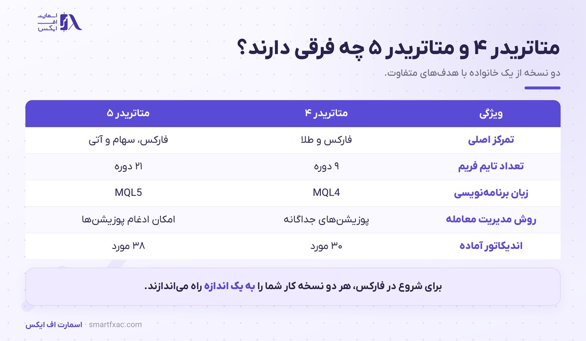 جدول مقایسه متاتریدر ۴ و متاتریدر ۵ در پنج ویژگی