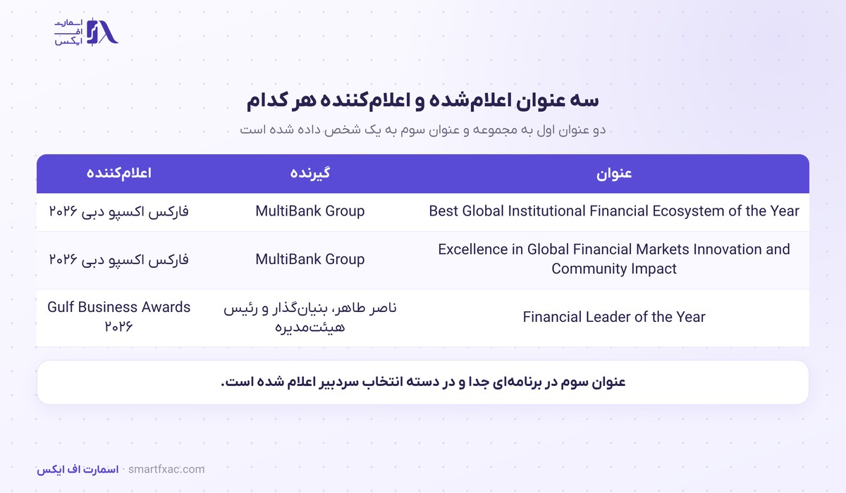 دو جایزه مولتی بانک در اکسپو دبی ۲۰۲۶؛ اکوسیستم نهادی و سطح Super Elite 2 سه عنوان اعلامشده برای اکوسیستم نهادی مولتی بانک و بنیانگذار آن