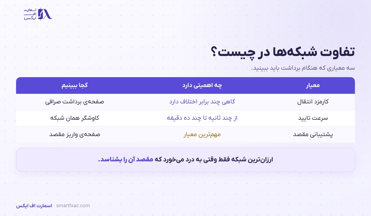 شبکه انتقال چیست؟ | ۴ گام انتقال امن و ۶ اشتباه رایج 3 جدول سه معیار مقایسه شبکه انتقال