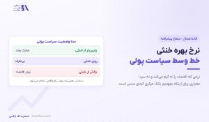 نرخ بهره خنثی چیست؟ | ۴ نیرو و ۴ کاربرد در بازار