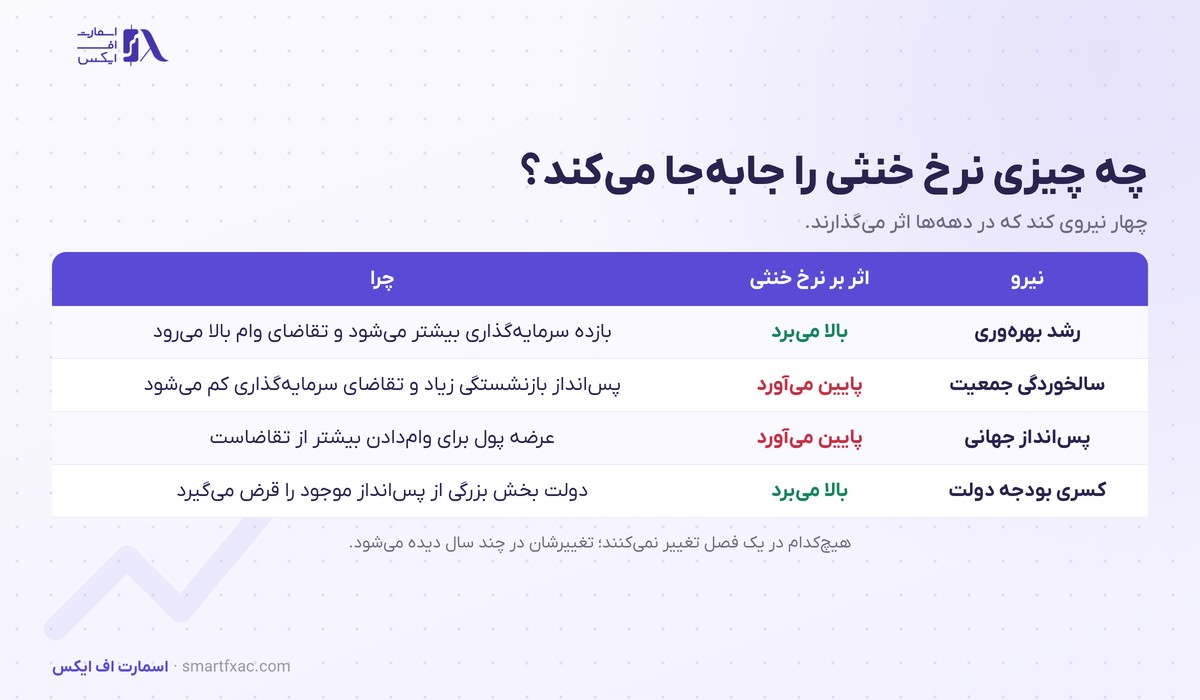 جدول چهار نیروی موثر بر نرخ بهره خنثی شامل بهره‌وری و جمعیت و پس‌انداز جهانی و کسری بودجه