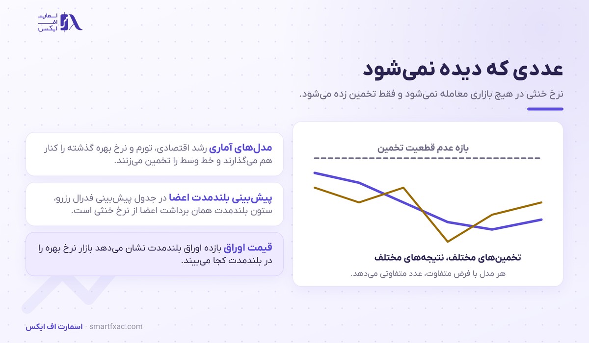 تخمین نرخ بهره خنثی با مدل آماری و پیش‌بینی بلندمدت اعضا و قیمت اوراق