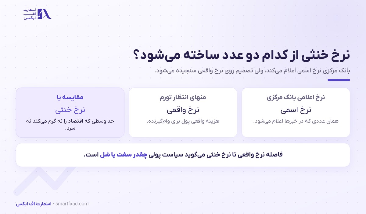 مسیر رسیدن از نرخ اسمی به نرخ واقعی و مقایسه آن با نرخ بهره خنثی