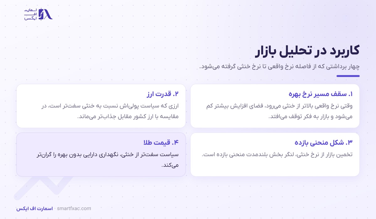 چهار کاربرد نرخ بهره خنثی در سقف مسیر نرخ بهره و قدرت ارز و منحنی بازده و قیمت طلا
