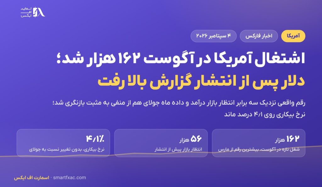 اشتغال آمریکا در آگوست ۱۶۲ هزار شد؛ دلار بالا رفت و طلا بیش از ۲ درصد افت کرد