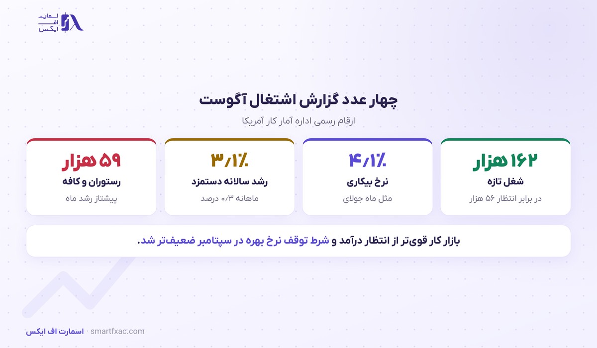 اشتغال آمریکا در آگوست ۱۶۲ هزار شد؛ دلار بالا رفت و طلا بیش از ۲ درصد افت کرد 3 ارقام گزارش اشتغال آگوست ۲۰۲۶ آمریکا