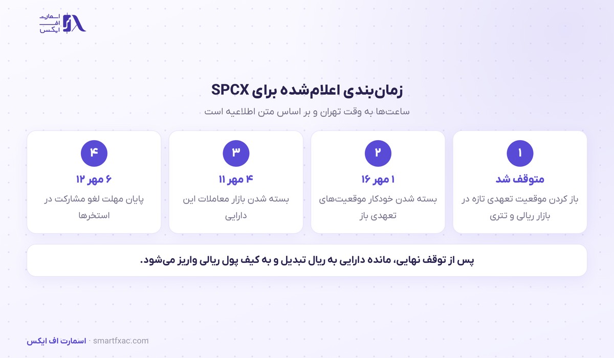 زمان‌بندی دی‌لیست توکن SPCX در نوبیتکس