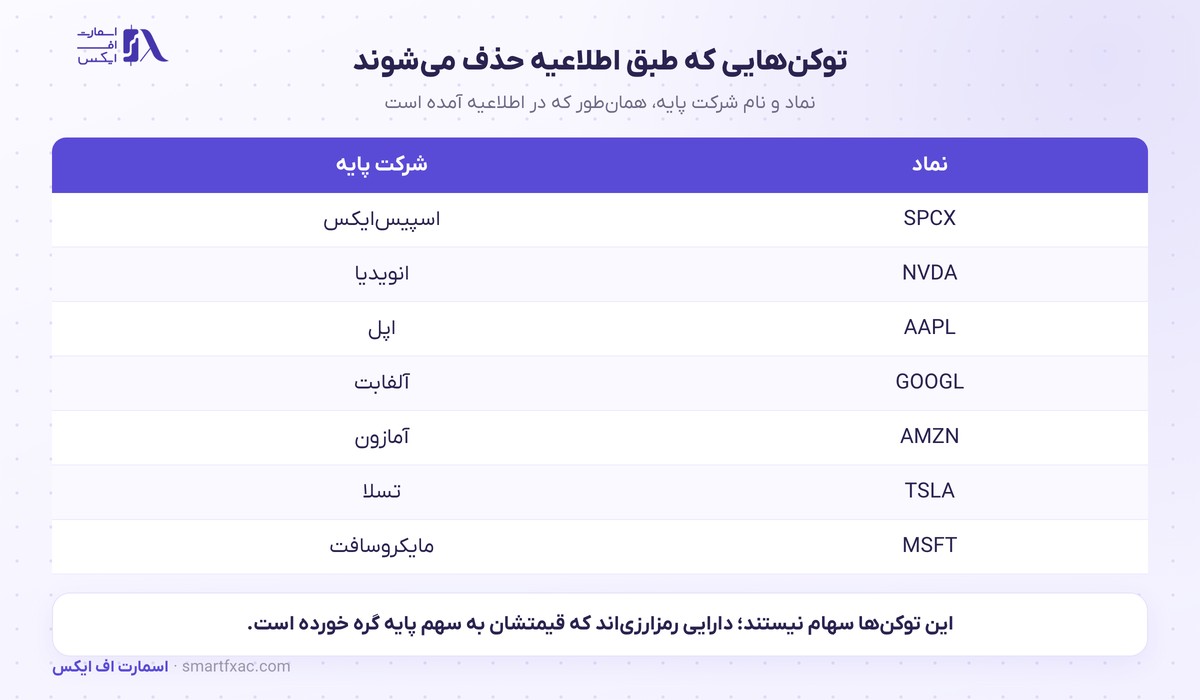 فهرست توکن‌های سهام خارجی در فرآیند دی‌لیست توکن نوبیتکس