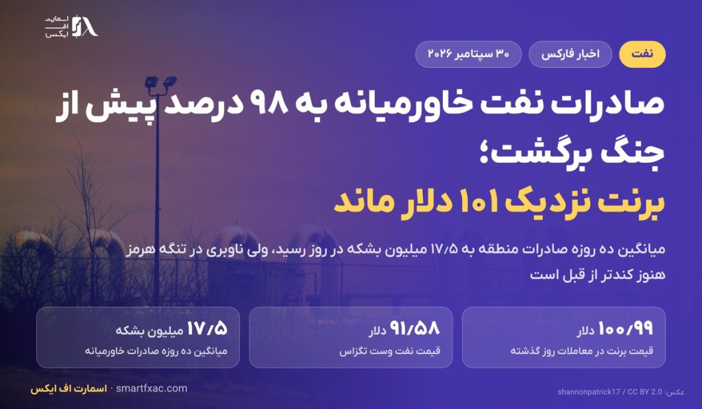صادرات نفت خاورمیانه به ۹۸ درصد پیش از جنگ برگشت؛ برنت نزدیک ۱۰۱ دلار ماند