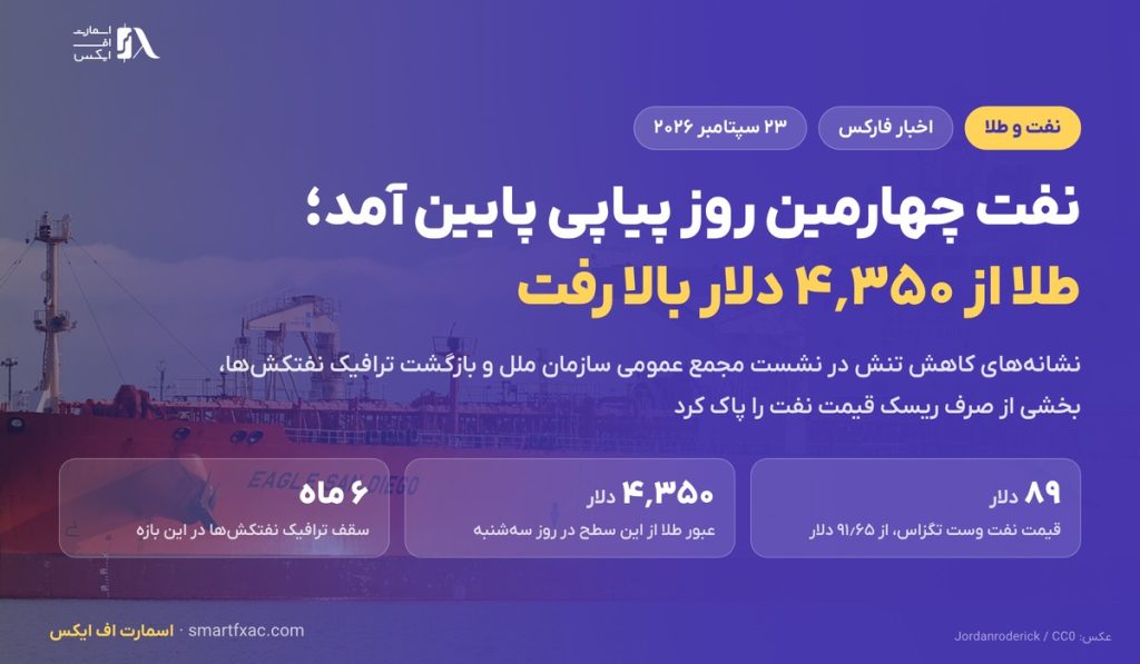 نفت چهارمین روز پیاپی افت کرد و زیر ۹۰ دلار ماند؛ طلا از ۴٬۳۵۰ دلار بالا رفت 2 نفت چهارمین روز پیاپی افت کرد و زیر ۹۰ دلار ماند؛ طلا از ۴٬۳۵۰ دلار بالا رفت