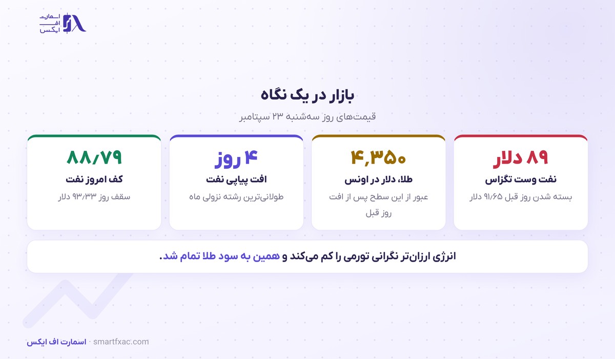 نفت چهارمین روز پیاپی افت کرد و زیر ۹۰ دلار ماند؛ طلا از ۴٬۳۵۰ دلار بالا رفت 3 قیمت نفت و طلا در ۲۳ سپتامبر ۲۰۲۶