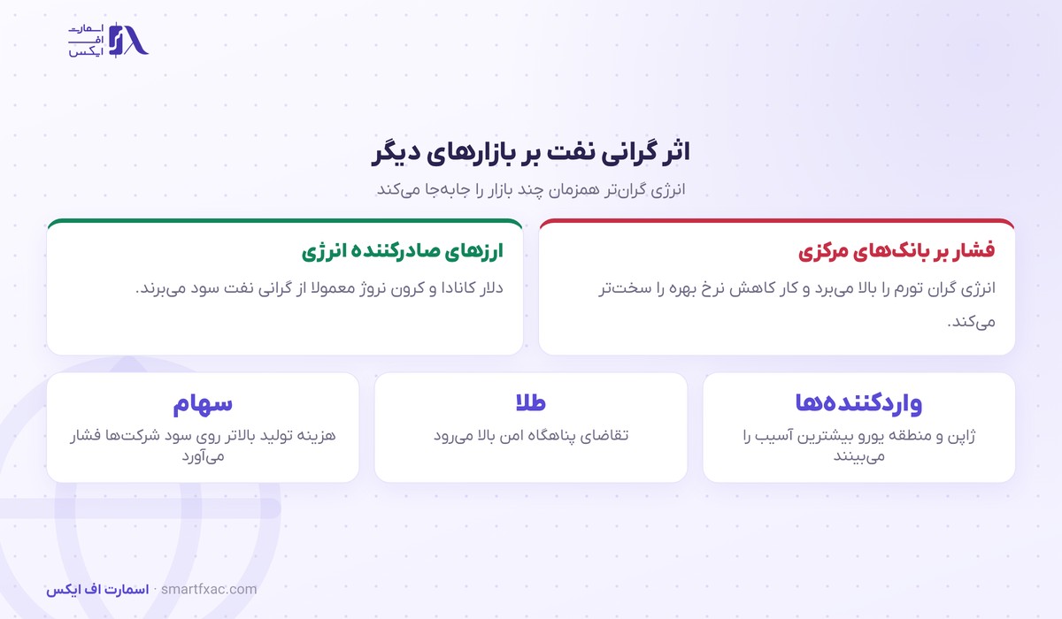 قیمت نفت پس از تشدید تنش هرمز بالا رفت؛ برنت از ۹۰ دلار گذشت 3 اثر گرانی قیمت نفت بر بازارهای دیگر