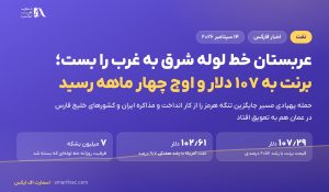 عربستان خط لوله شرق به غرب را بست؛ برنت به ۱۰۷ دلار و اوج چهار ماهه رسید