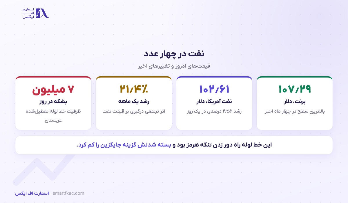 ارقام قیمت نفت در ۱۴ سپتامبر ۲۰۲۶