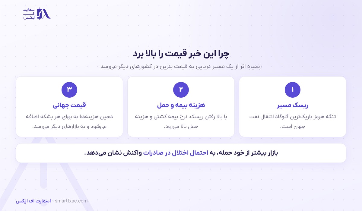 قیمت نفت پس از تشدید تنش هرمز بالا رفت؛ برنت از ۹۰ دلار گذشت 2 زنجیره اثر تنش هرمز بر قیمت نفت
