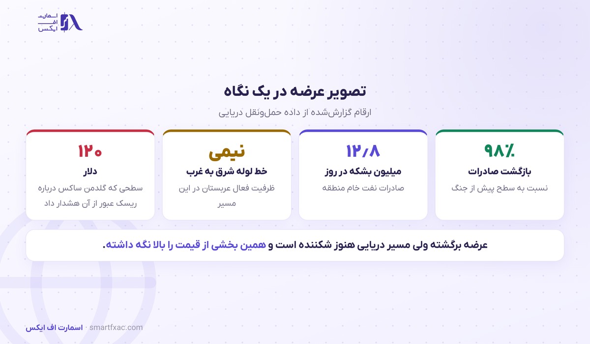 تصویر عرضه نفت خاورمیانه در پایان سپتامبر ۲۰۲۶