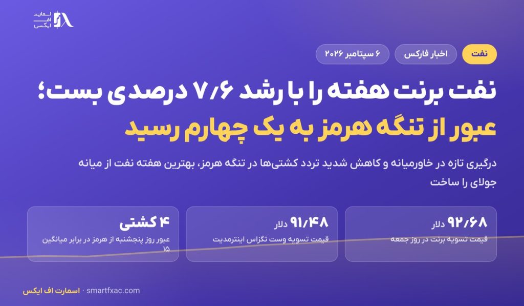 نفت برنت هفته را با رشد ۷٫۶ درصدی بست؛ عبور از تنگه هرمز به یک چهارم رسید 2 نفت برنت هفته را با رشد ۷٫۶ درصدی بست؛ عبور از تنگه هرمز به یک چهارم رسید