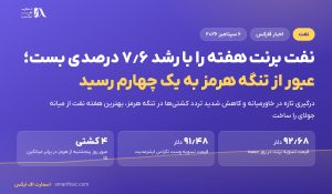 نفت برنت هفته را با رشد ۷٫۶ درصدی بست؛ عبور از تنگه هرمز به یک چهارم رسید