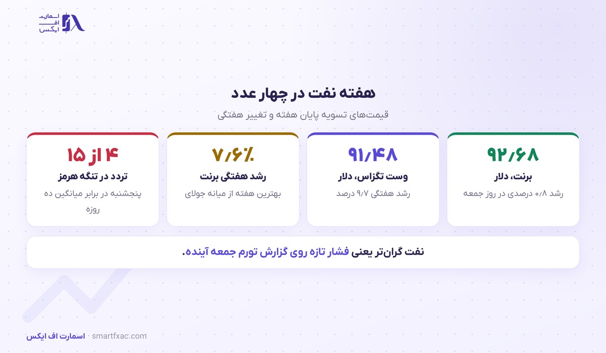 نفت برنت هفته را با رشد ۷٫۶ درصدی بست؛ عبور از تنگه هرمز به یک چهارم رسید 3 ارقام هفتگی نفت برنت و وست تگزاس در ابتدای سپتامبر ۲۰۲۶