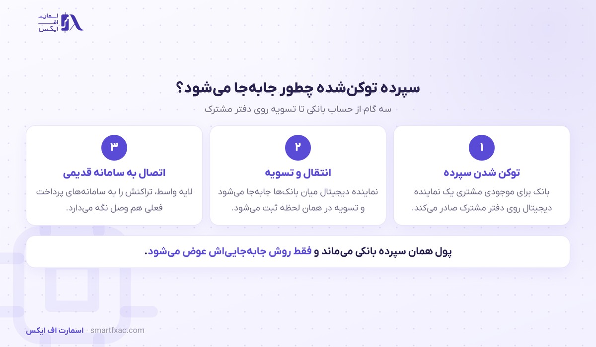 پول بانکی روی بلاک‌چین و مسیر تسویه سپرده توکن‌شده