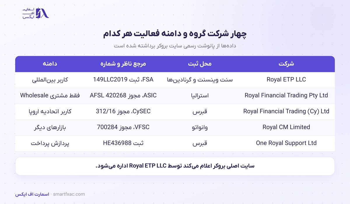 حضور وان رویال در فارکس اکسپو دبی ۲۰۲۶؛ شرکت طرف قرارداد کاربر کدام است 2 جدول چهار شرکت گروه Royal و مرجع ناظر هر کدام