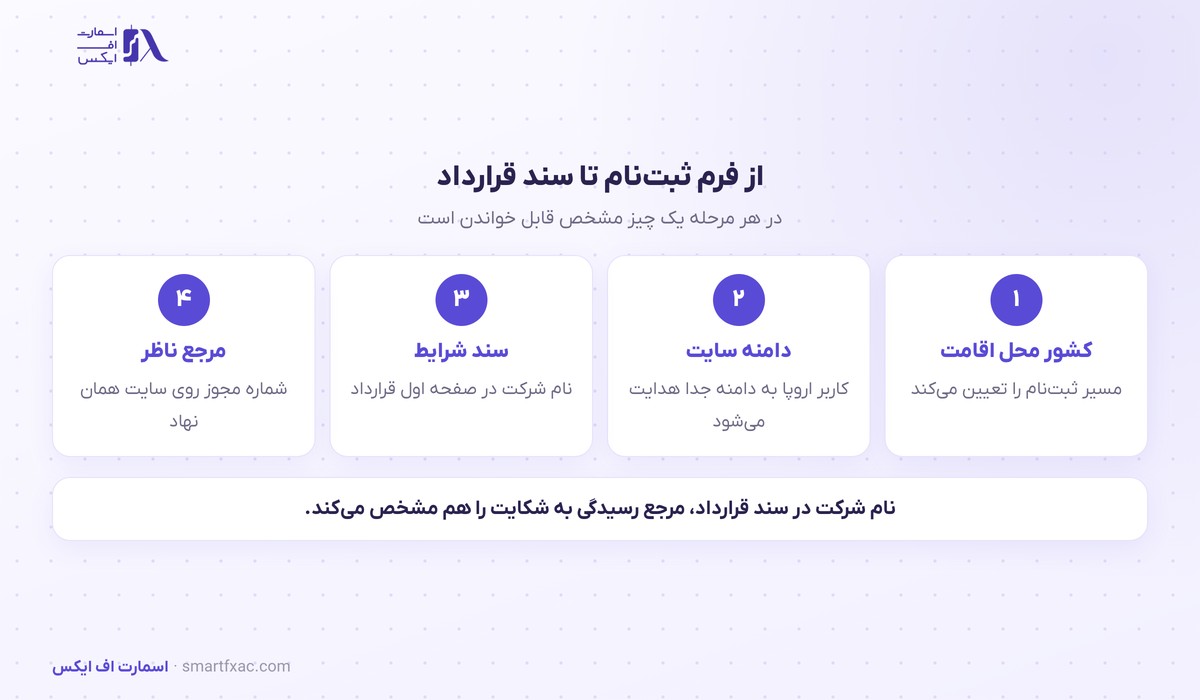 حضور وان رویال در فارکس اکسپو دبی ۲۰۲۶؛ شرکت طرف قرارداد کاربر کدام است 3 مسیر رسیدن از فرم ثبتنام به نام شرکت طرف قرارداد