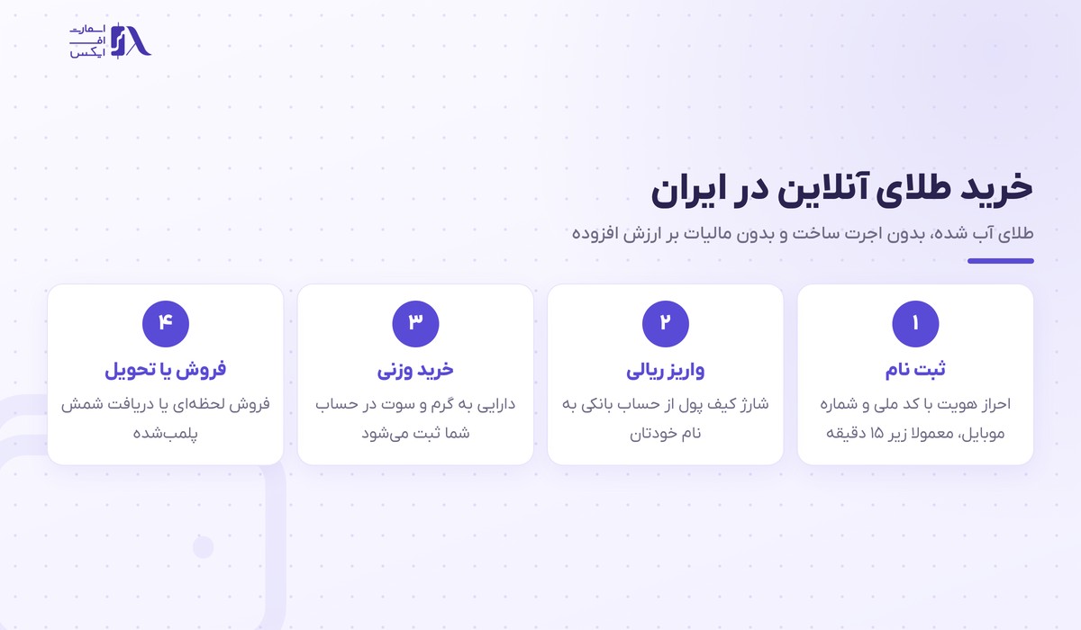 مراحل خرید طلای آنلاین در ایران از ثبت نام تا تحویل شمش