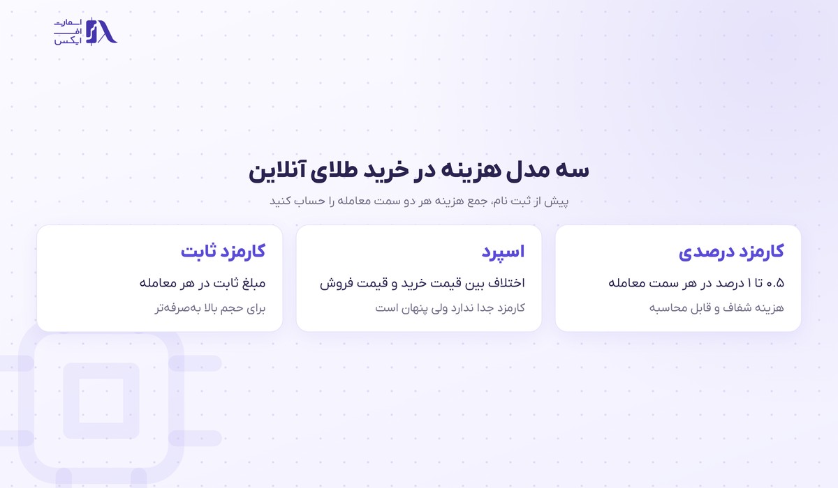 سه مدل کارمزد در خرید طلای آنلاین: درصدی، اسپرد و ثابت