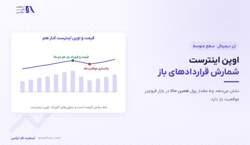 اوپن اینترست چیست؟ | ۴ ترکیب با قیمت و ۳ کاربرد عملی 1 اوپن اینترست چیست؟ | ۴ ترکیب با قیمت و ۳ کاربرد عملی