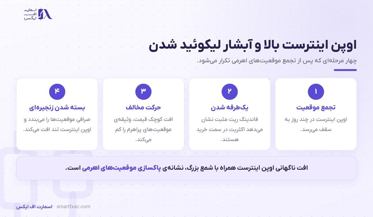 اوپن اینترست چیست؟ | ۴ ترکیب با قیمت و ۳ کاربرد عملی 4 چهار مرحله آبشار لیکوئید شدن پس از رشد اوپن اینترست