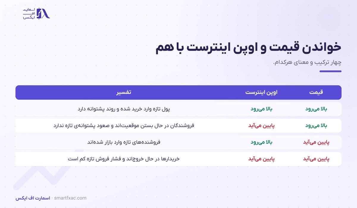اوپن اینترست چیست؟ | ۴ ترکیب با قیمت و ۳ کاربرد عملی 3 چهار ترکیب قیمت و اوپن اینترست و تفسیر هرکدام