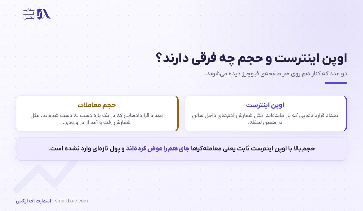 اوپن اینترست چیست؟ | ۴ ترکیب با قیمت و ۳ کاربرد عملی 2 تفاوت اوپن اینترست با حجم معاملات در بازار فیوچرز