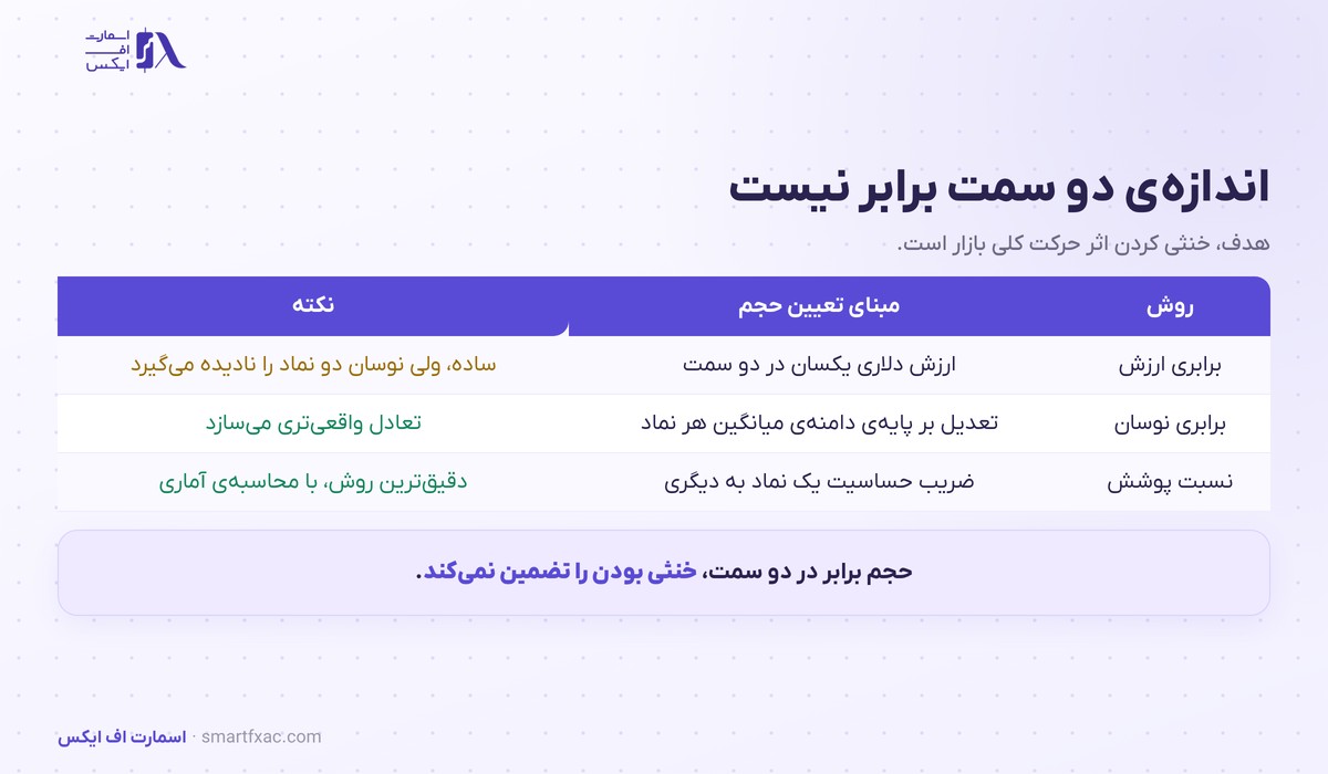 معاملات جفتی | ۴ شرط انتخاب جفت و ۶ ریسک اصلی 5 جدول سه روش تعیین حجم در معاملات جفتی