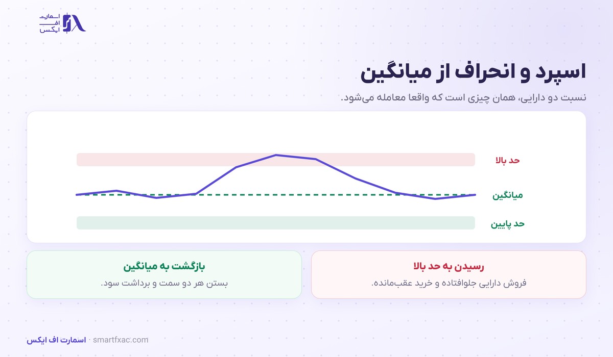 معاملات جفتی | ۴ شرط انتخاب جفت و ۶ ریسک اصلی 3 نمودار اسپرد دو دارایی و بازگشت آن به میانگین